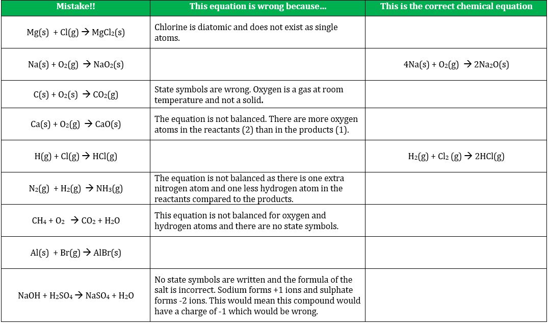 writing chemical equations worksheet