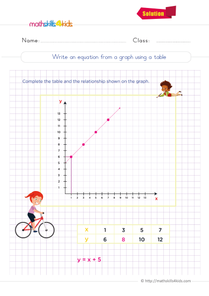 Solving two-variable equations worksheets for 6th Graders