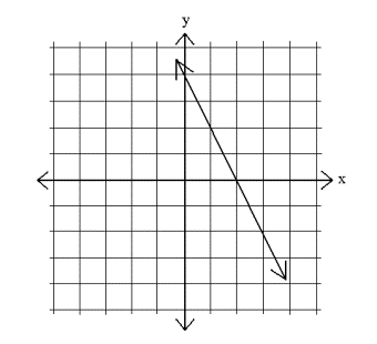 Writing a linear equation