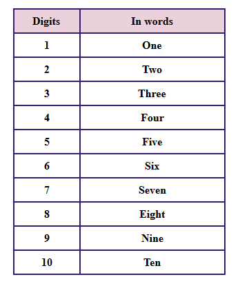 Write the words for these numbers. Write the words for these numbers