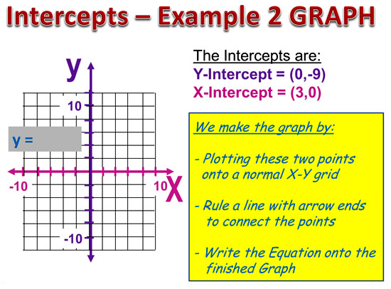 X and Y Intercepts | Passys World of Mathematics