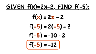 How Do You Find f(x) If You Have a Value For x? | Virtual Nerd