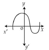 The graph of y = p(x) is given below.The number of zeroes of p(x ...