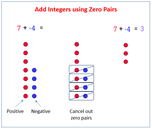 Adding Integers using Zero Pairs (solutions, examples, videos ...